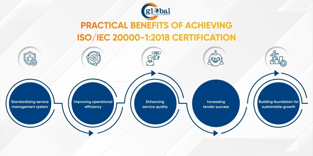 Benefits of achieving ISO 20000